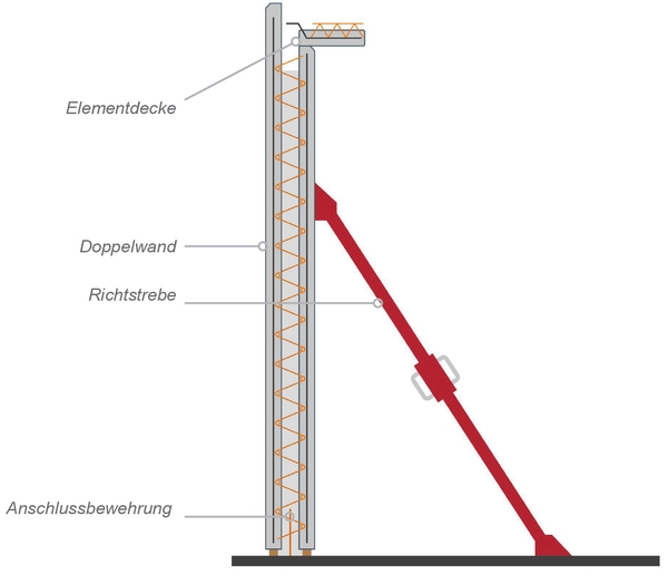 Die klassische Fehr beton Doppelwand, eine Fertigwand mit integrierter Schalung, besteht aus zwei schmalen, durch Gitterträger beabstandete Stahlbetonschalen.