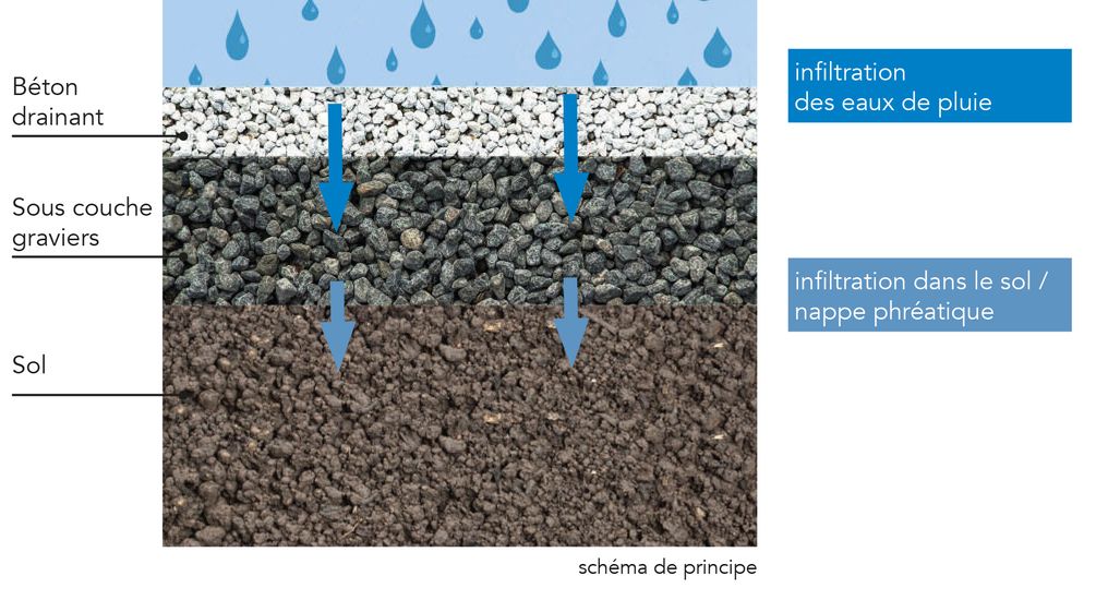 Béton drainant écologie et gestion du cycle naturel de l’eau